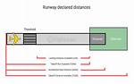 Does Toda Include Stopway?