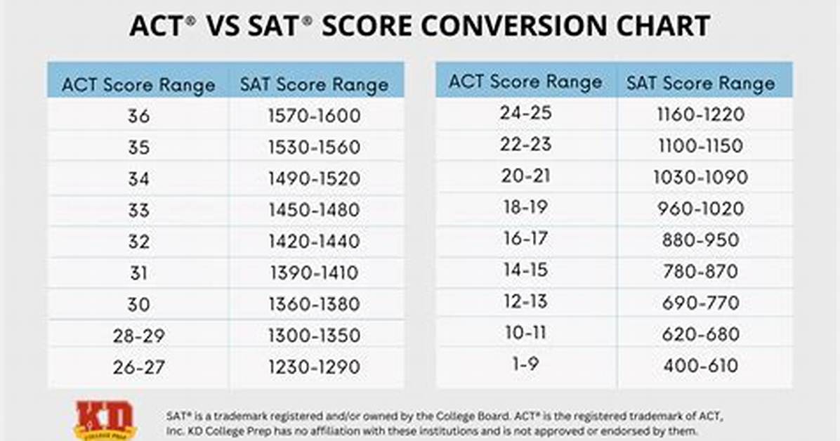 Does Towson Require Sat?
