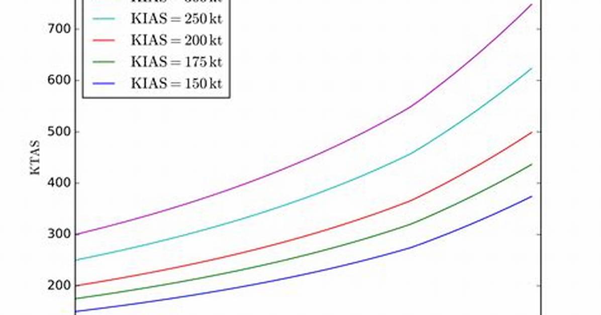 Does True Airspeed Increase with Temperature?