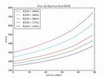 Does True Airspeed Increase with Temperature?
