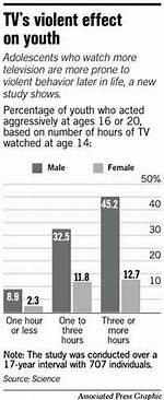 Does Tv Make You Violent
