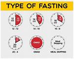 Does Two Day Fasting Work?