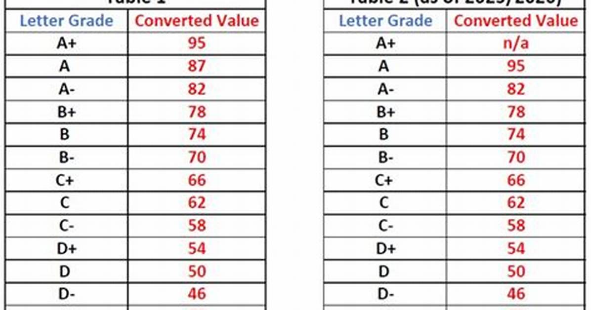 Does Ubc Round up Grades?