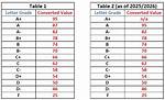 Does Ubc Round up Grades?