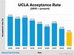 Does Ucla Send Acceptance Emails?