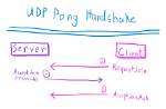 Does Udp Use Handshake?