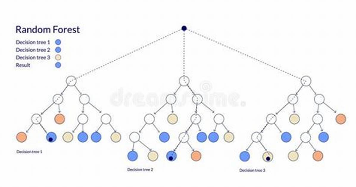 Does Underfitting Happen in Random Forest?