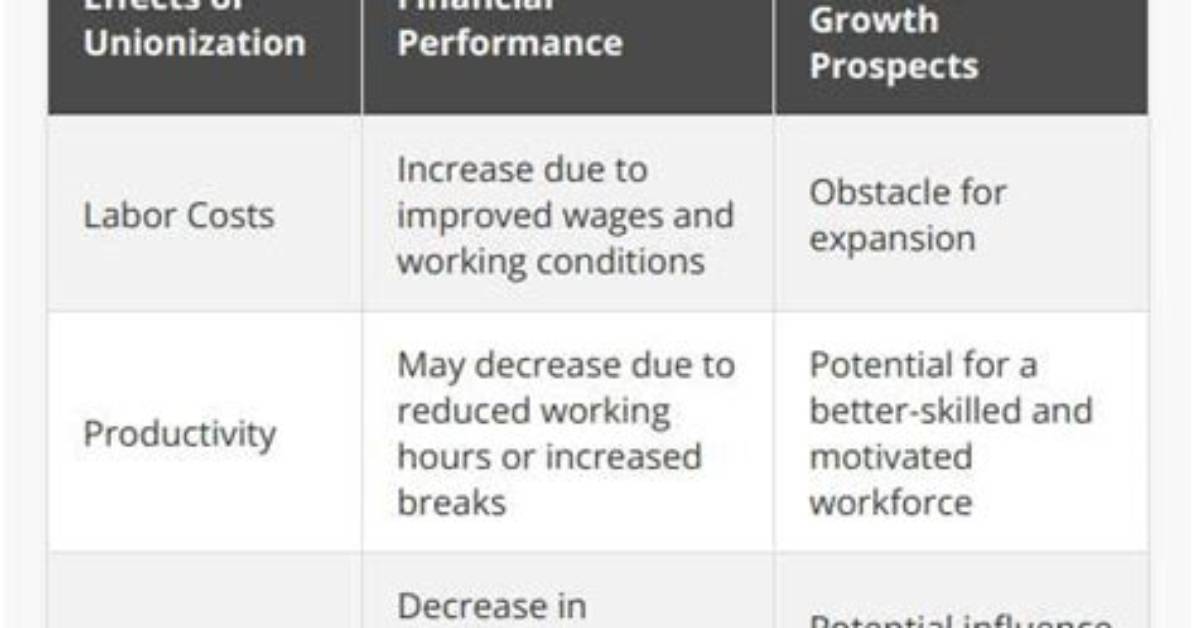 Does Unionization Increase Productivity?