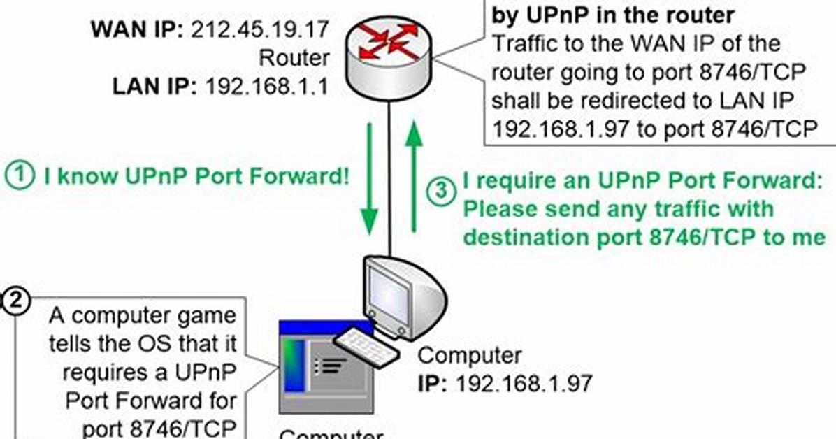 Does Upnp Need to Be Enabled?