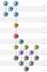 Does Uranium Break Down into Lead?