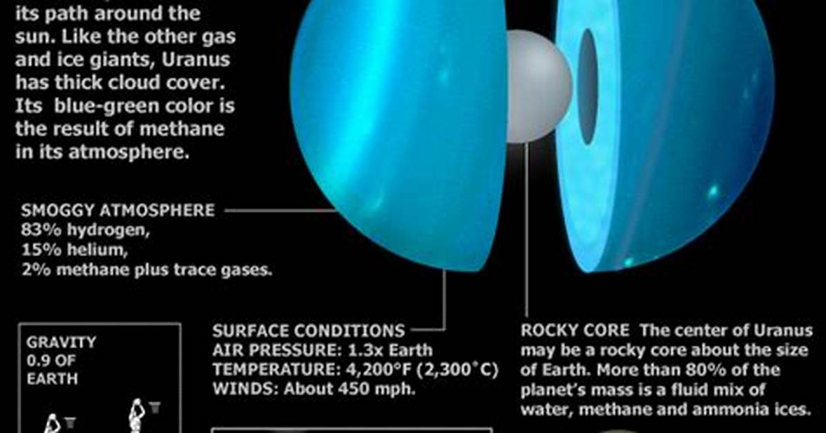 Does Uranus Have Gravity?