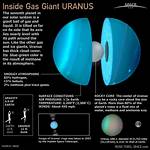 Does Uranus Have Gravity?