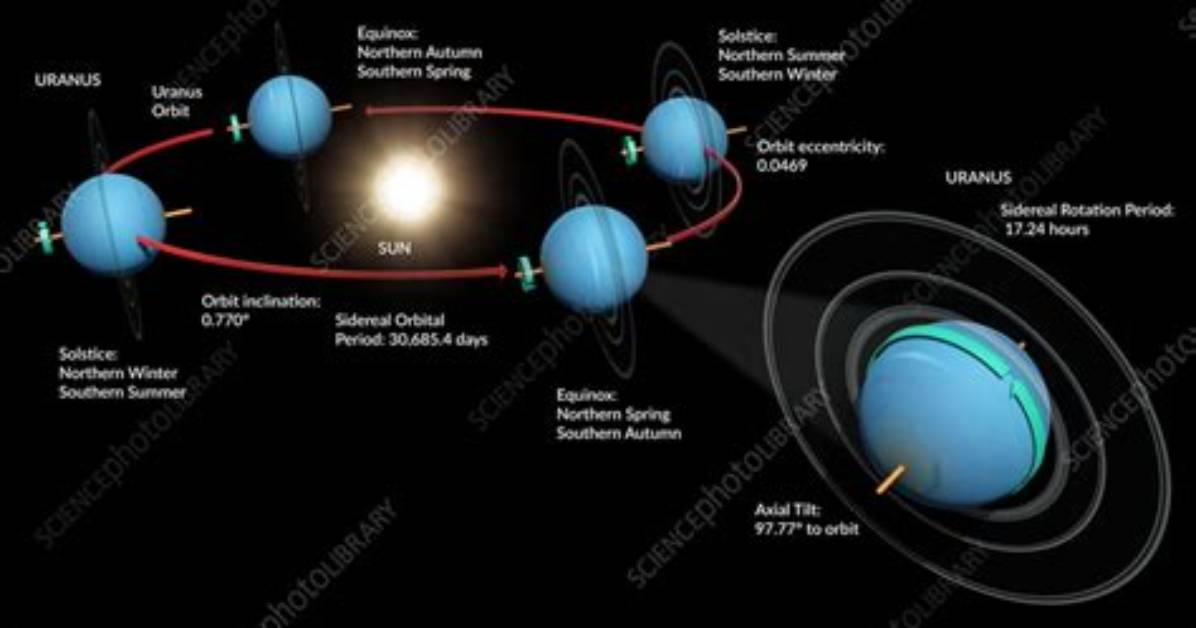 Does Uranus Rotate Clockwise?