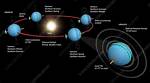 Does Uranus Rotate Clockwise?