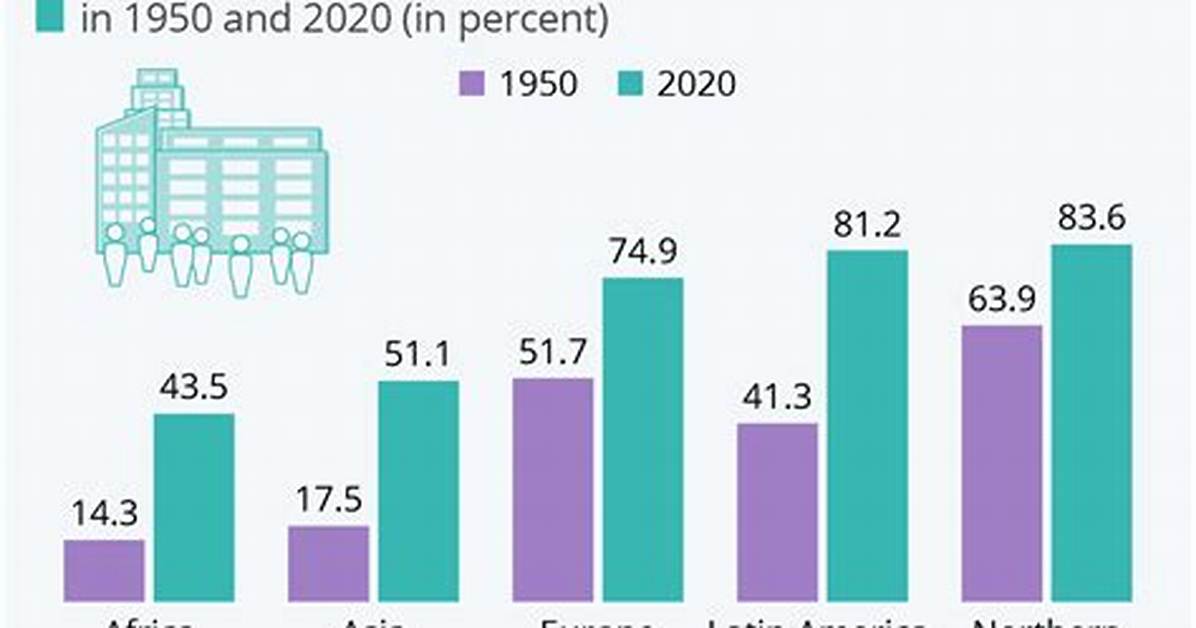 Does Urbanization Increase Population?