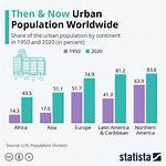 Does Urbanization Increase Population?