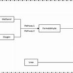 Does Urea Release Formaldehyde?