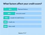 Does Using Zip Affect Credit Score?