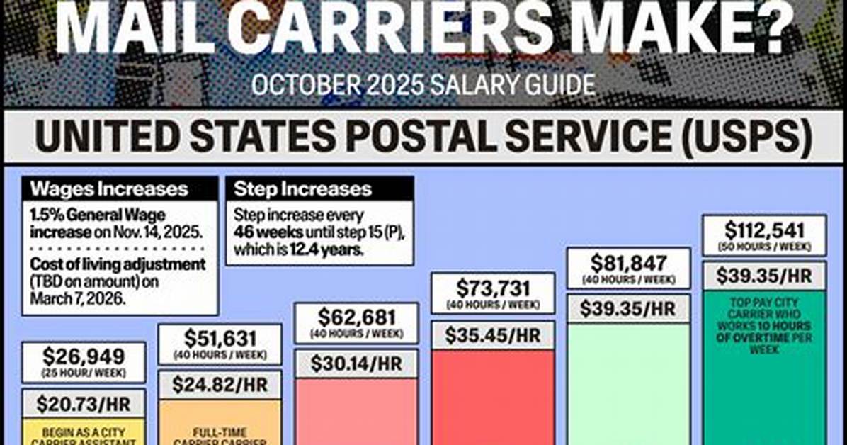 Does Usps Pay Well?
