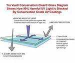 Does Uv Glass Work