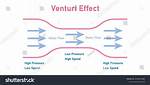 Does Venturi Effect Work with Air?