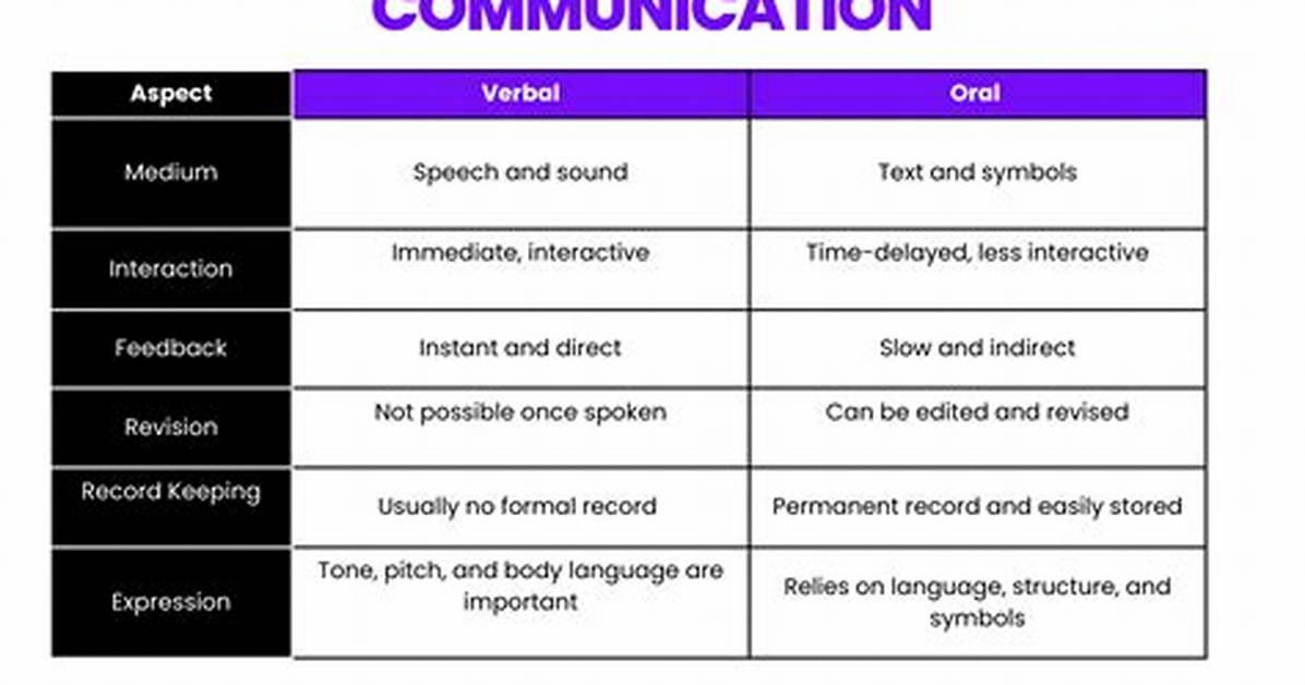 Does Verbal Communication Includes Written?