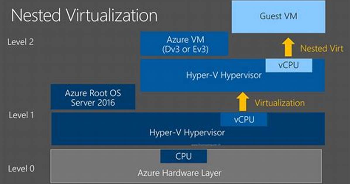 Does Virtualbox Support Nested Virtualization?