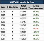 Does Voo Pay Dividends?
