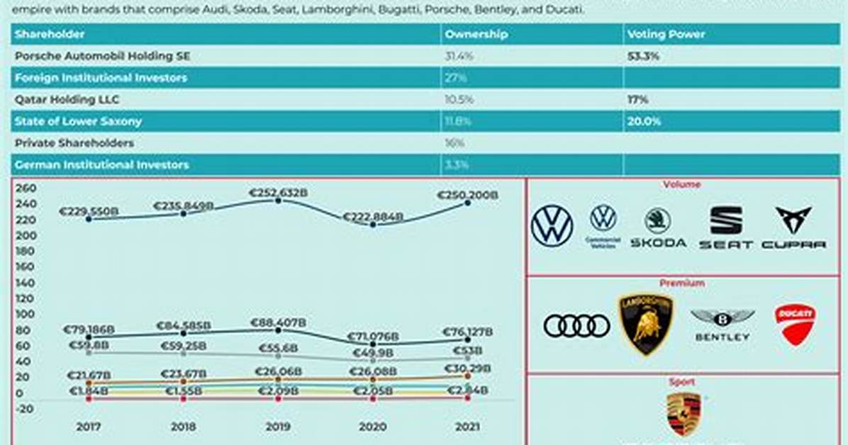 Does Vw Own Qs?