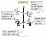 Does Wind Vane Shows Direction?