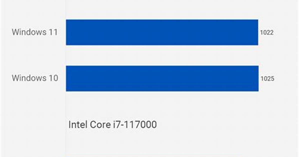 Does Windows 10 Affect Performance?