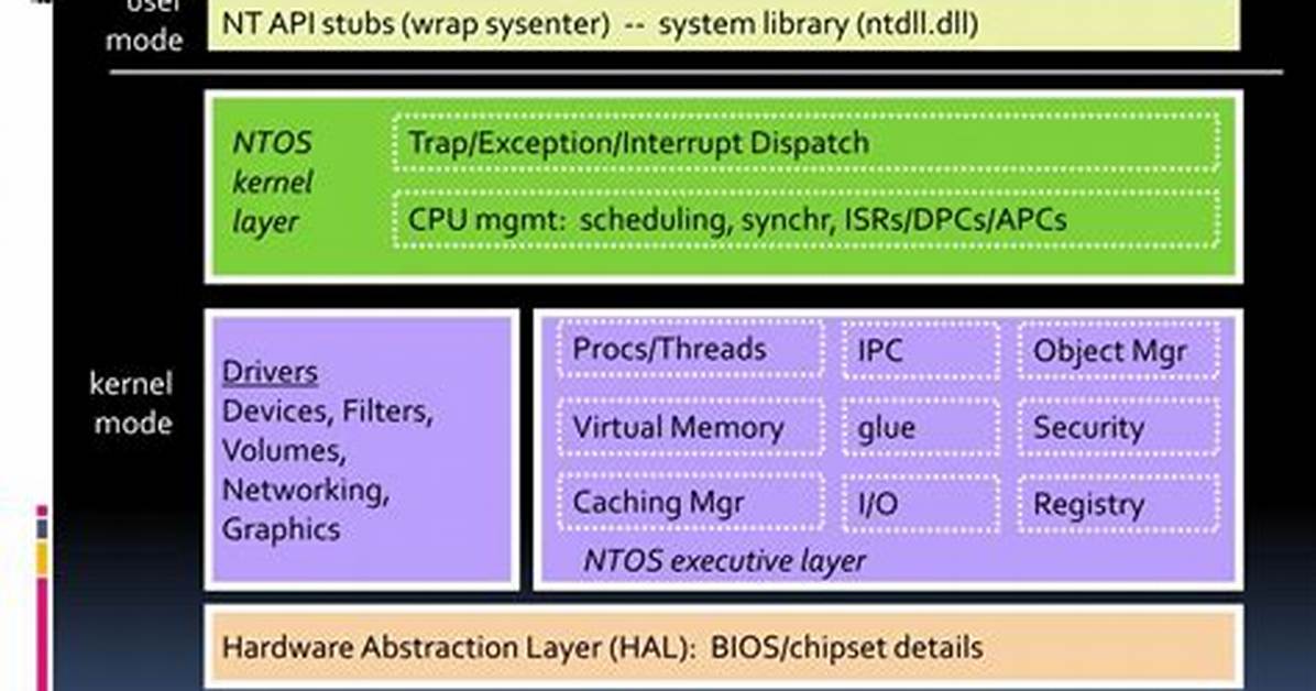 Does Windows 10 Have a Kernel?