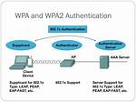 Does Wpa2 Use Tls