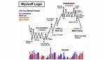 Does Wyckoff Method Work in Forex?