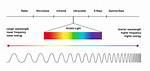Does X Rays Have the Highest Frequency?