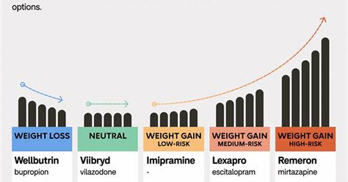 Does Zosert Cause Weight Gain?