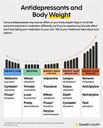 Does Zosert Cause Weight Gain?