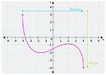 Domain on a Graph