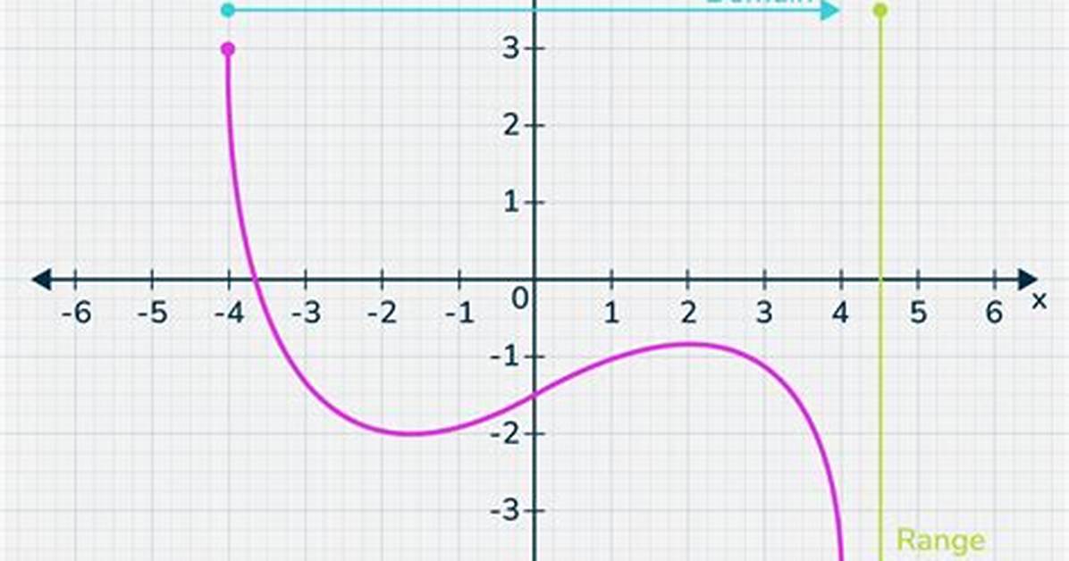 Domain on Graph