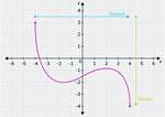 Domain on Graph