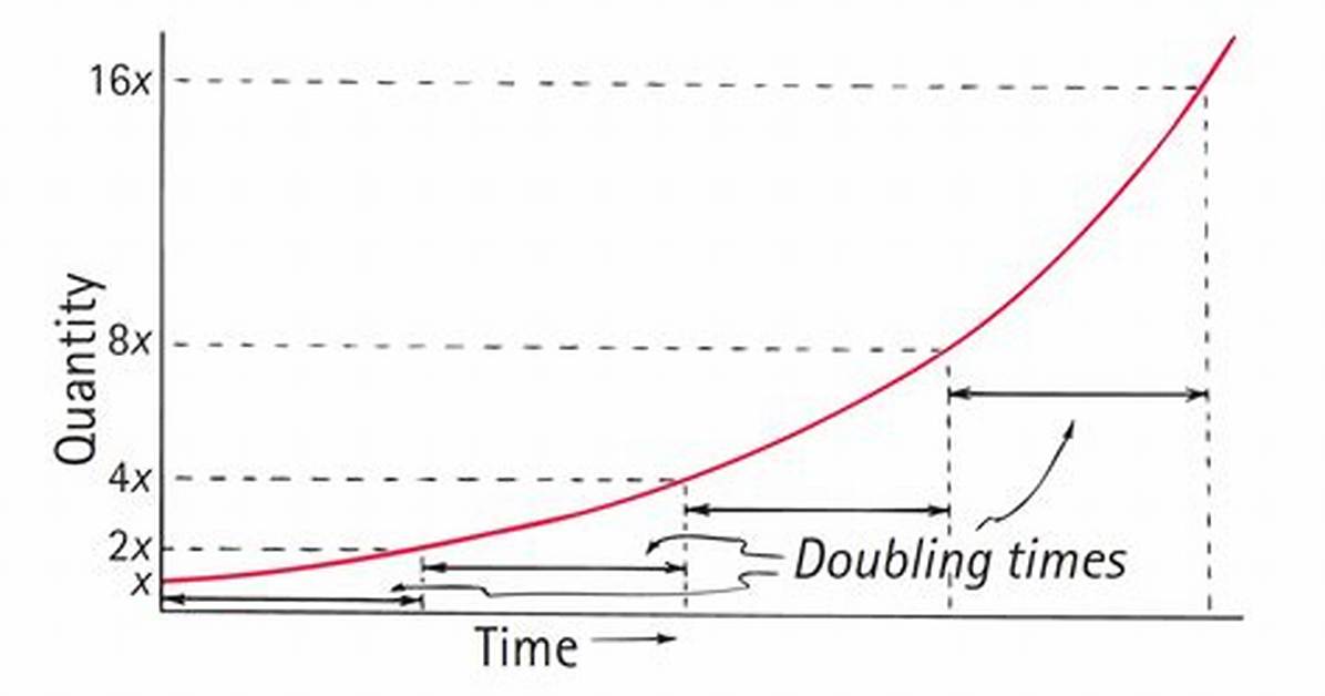 Doubling Time
