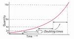 Doubling Time
