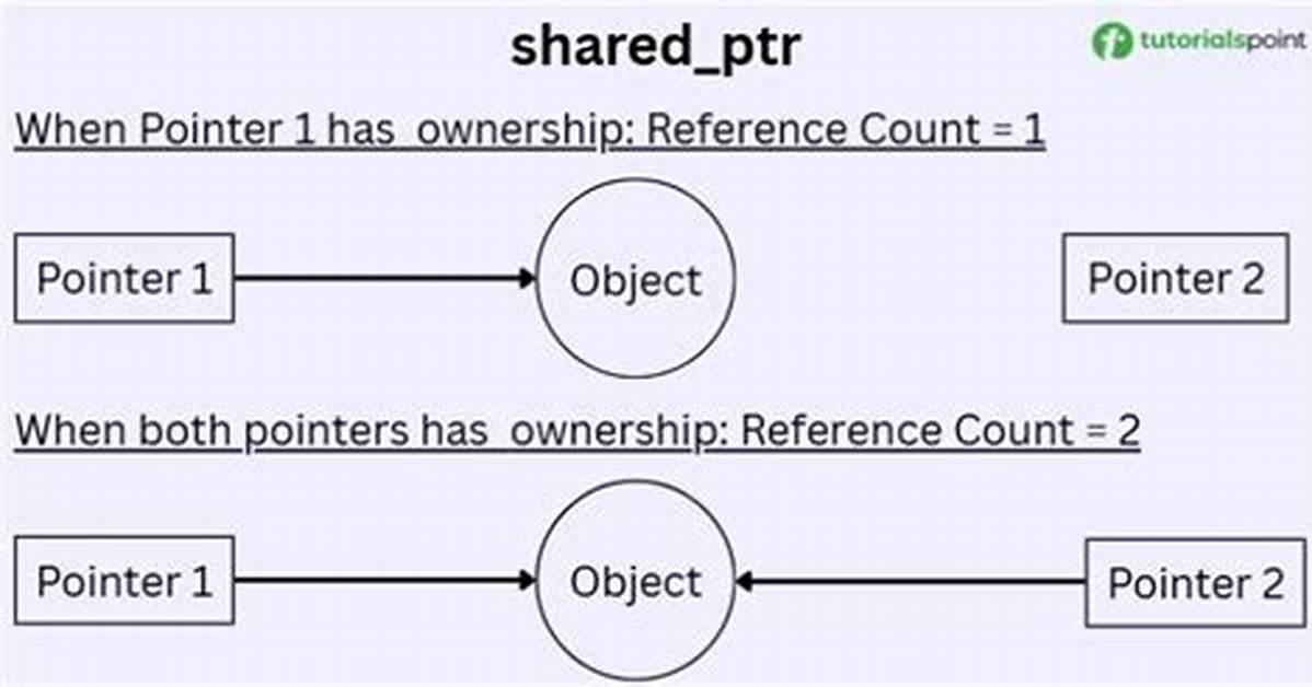 Downcasting Shared_Ptr to Shared_Ptr?