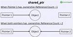 Downcasting Shared_Ptr to Shared_Ptr?
