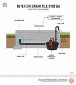 Drain Tile System