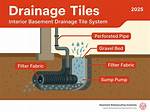Drain Tiles