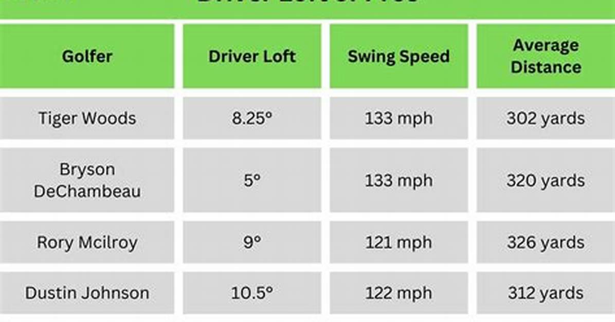 Driver Loft Chart