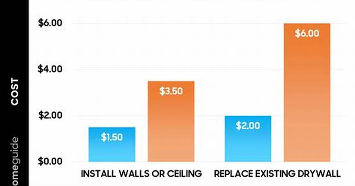 Drywall Cost