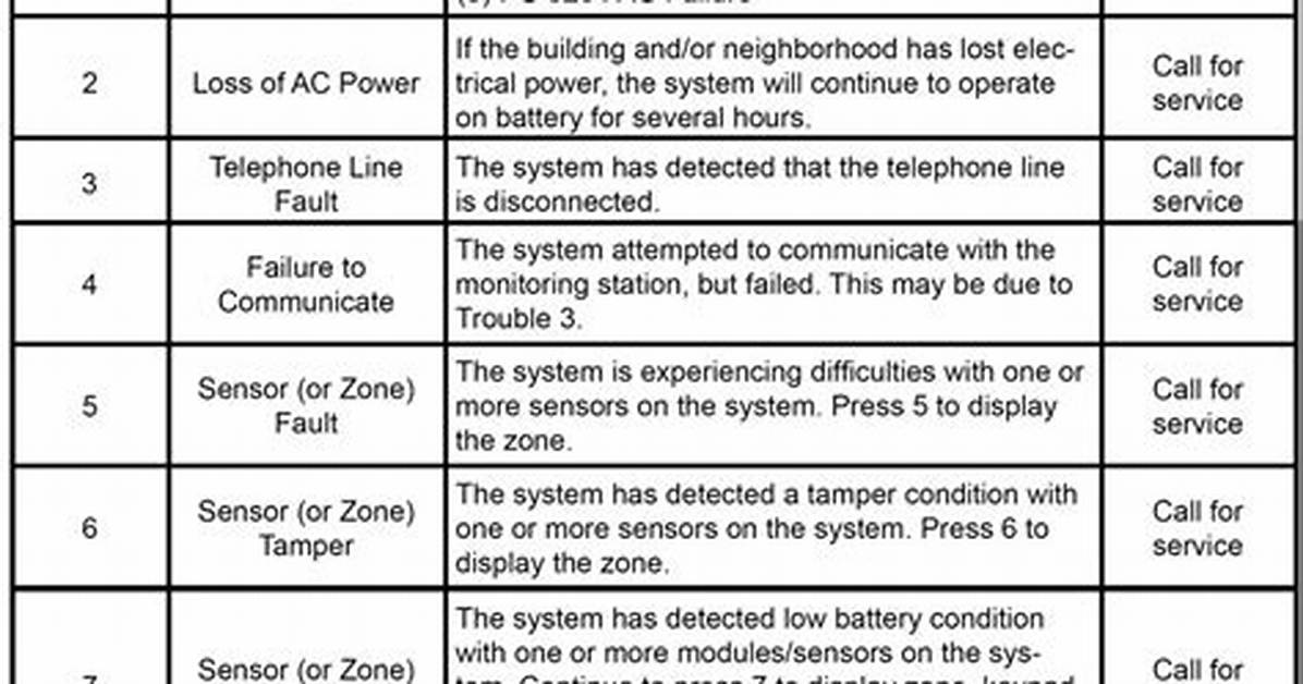 Dsc Trouble Codes