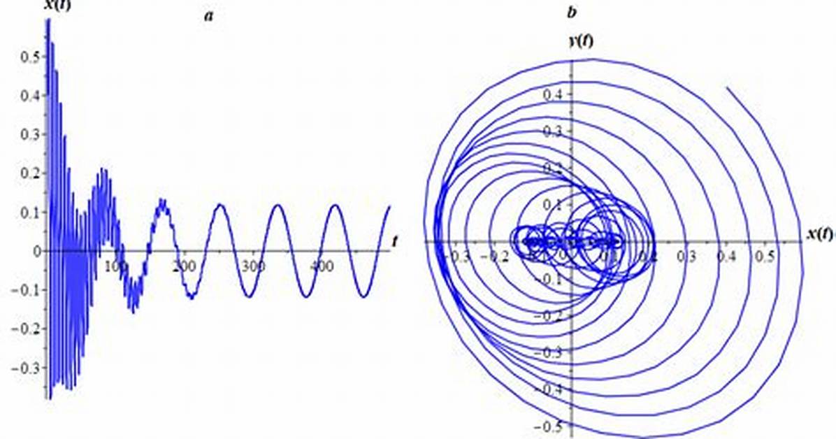 Duffing Oscillator